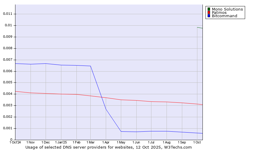Historical trends in the usage of Mono Solutions vs. Patmos vs. Bitcommand