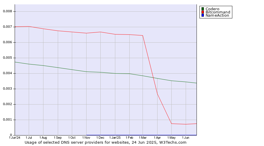 Historical trends in the usage of Codero vs. Bitcommand vs. NameAction