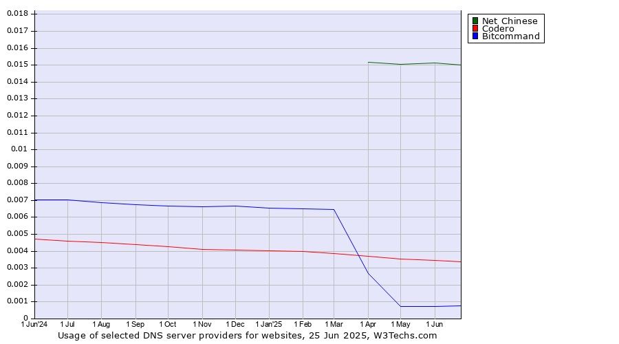 Historical trends in the usage of Net Chinese vs. Codero vs. Bitcommand