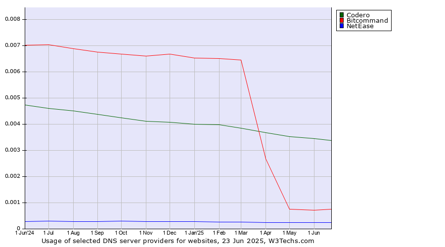 Historical trends in the usage of Codero vs. Bitcommand vs. NetEase