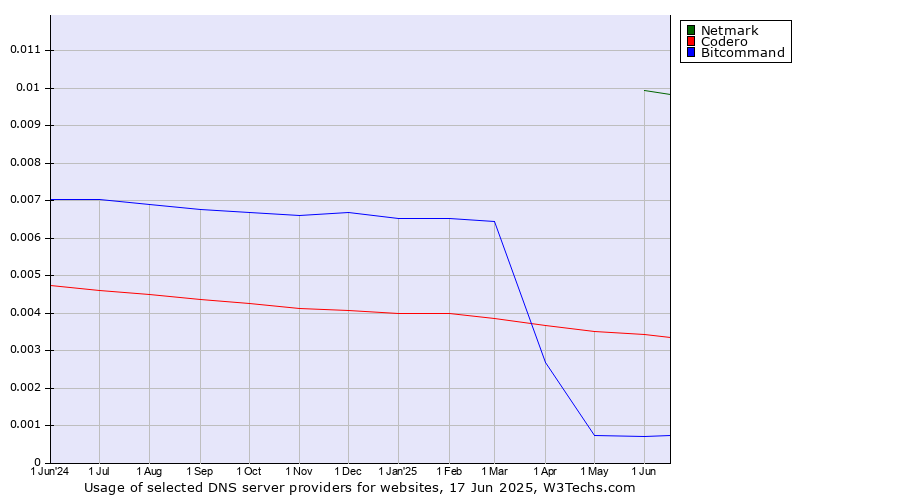 Historical trends in the usage of Netmark vs. Codero vs. Bitcommand