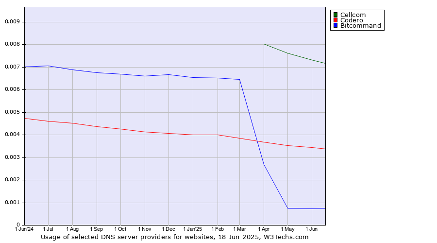Historical trends in the usage of Cellcom vs. Codero vs. Bitcommand