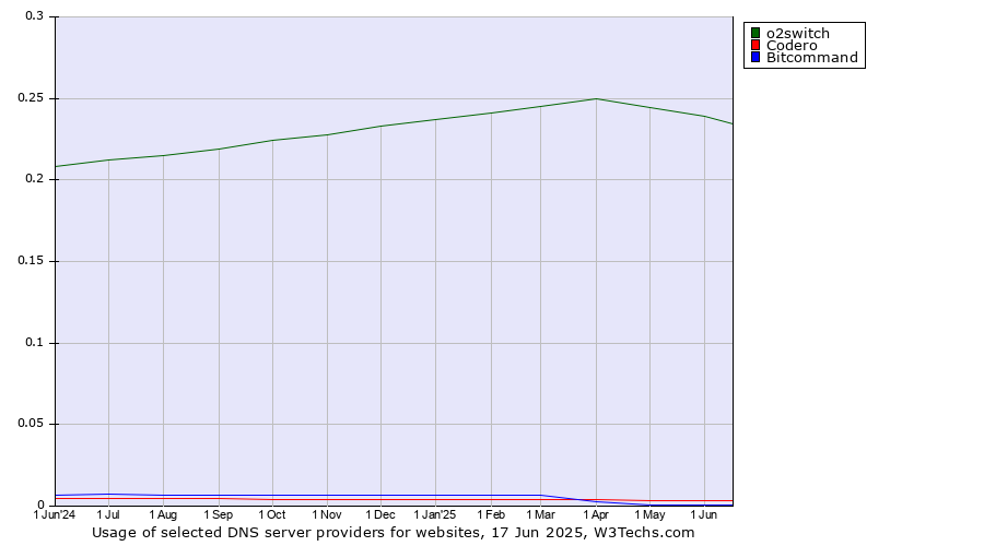 Historical trends in the usage of o2switch vs. Codero vs. Bitcommand