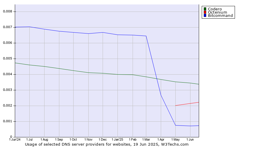 Historical trends in the usage of Codero vs. Octenium vs. Bitcommand