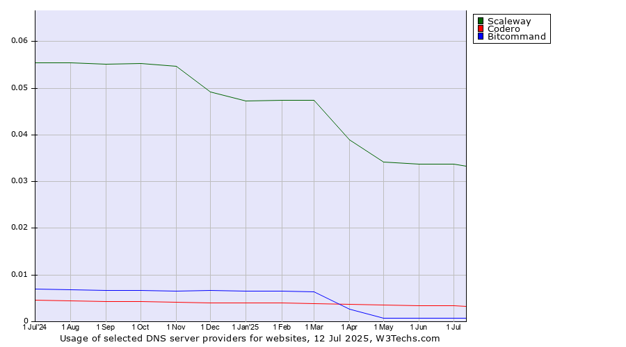 Historical trends in the usage of Scaleway vs. Codero vs. Bitcommand
