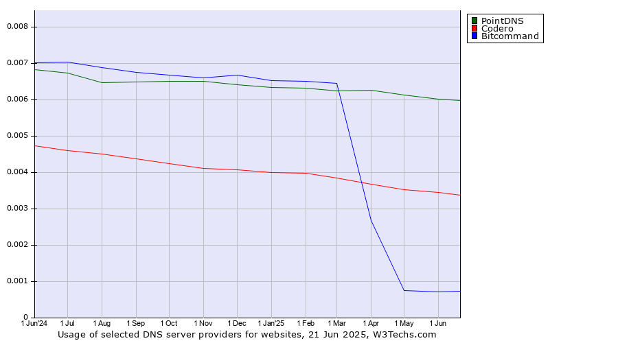Historical trends in the usage of PointDNS vs. Codero vs. Bitcommand