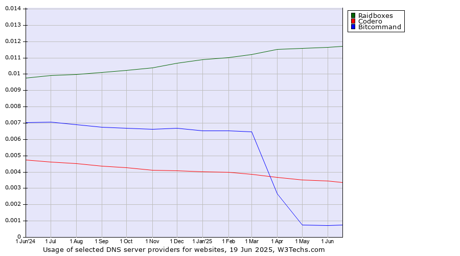 Historical trends in the usage of Raidboxes vs. Codero vs. Bitcommand