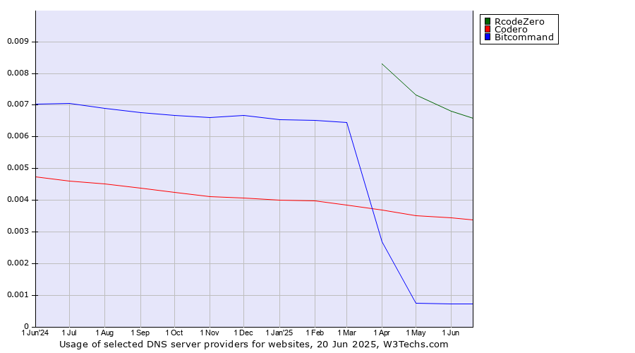 Historical trends in the usage of RcodeZero vs. Codero vs. Bitcommand