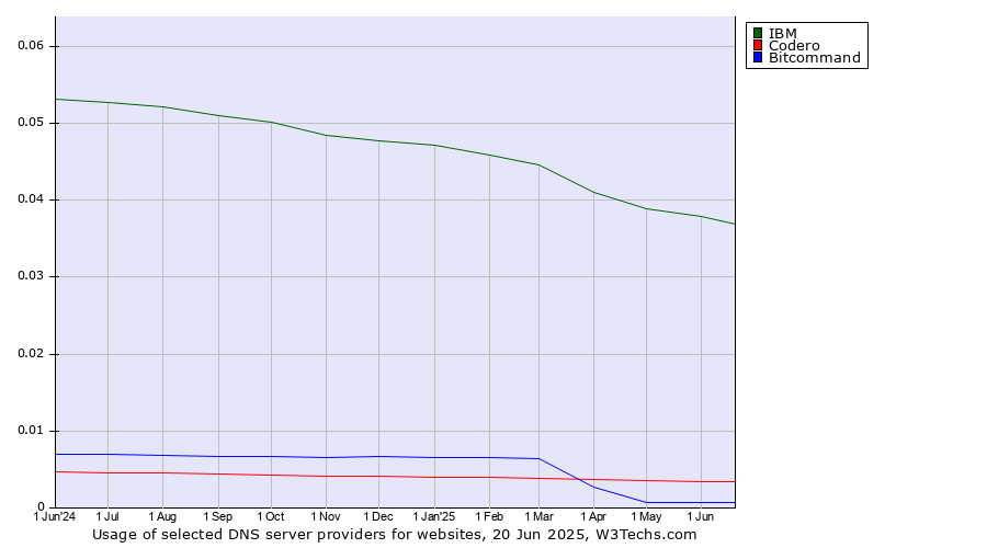Historical trends in the usage of IBM vs. Codero vs. Bitcommand