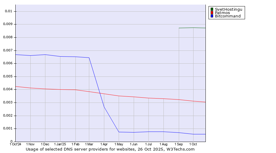 Historical trends in the usage of SvetHostingu vs. Patmos vs. Bitcommand