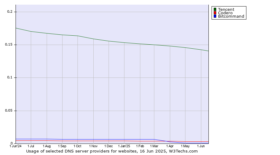 Historical trends in the usage of Tencent vs. Codero vs. Bitcommand