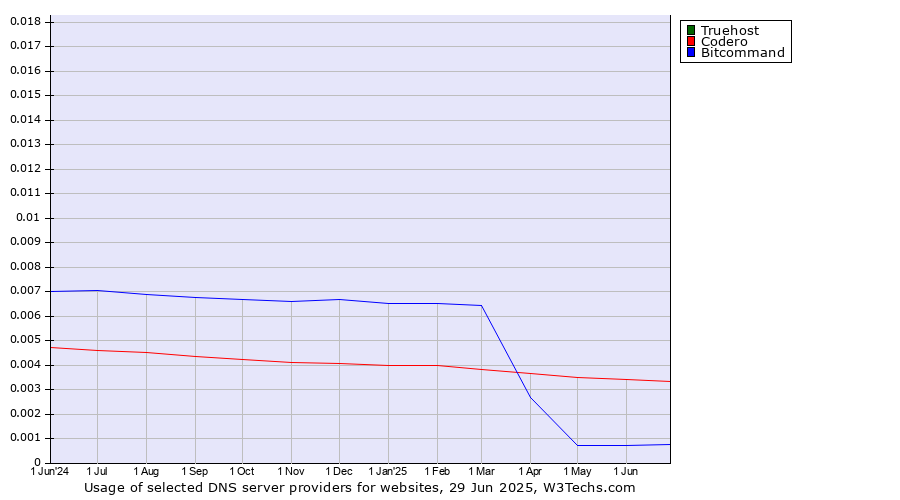 Historical trends in the usage of Truehost vs. Codero vs. Bitcommand