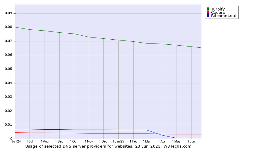 Historical trends in the usage of Turbify vs. Codero vs. Bitcommand
