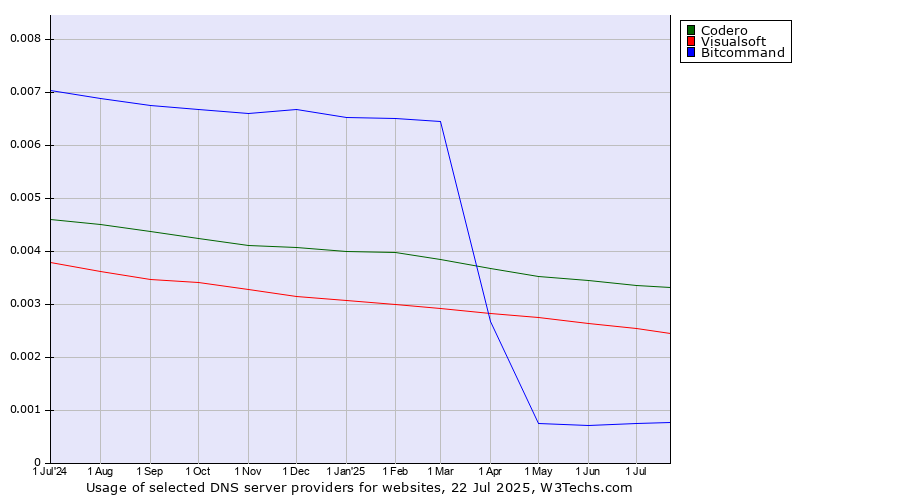 Historical trends in the usage of Codero vs. Visualsoft vs. Bitcommand