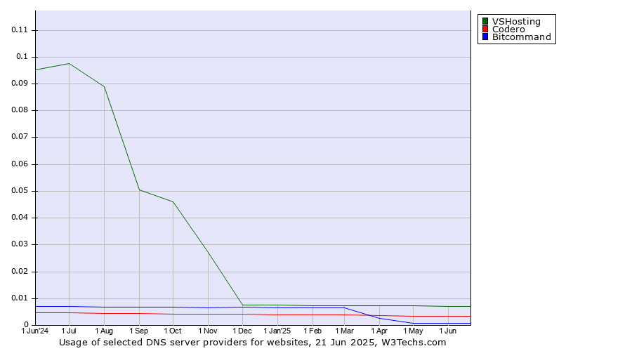 Historical trends in the usage of VSHosting vs. Codero vs. Bitcommand