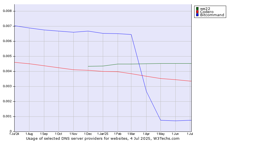 Historical trends in the usage of we22 vs. Codero vs. Bitcommand