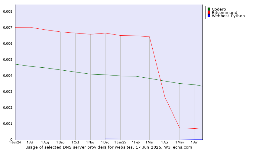 Historical trends in the usage of Codero vs. Bitcommand vs. Webhost Python