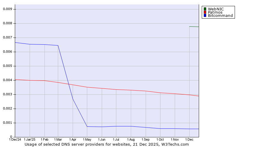 Historical trends in the usage of WebNIC vs. Patmos vs. Bitcommand