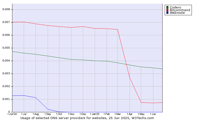 Historical trends in the usage of Codero vs. Bitcommand vs. Webnode