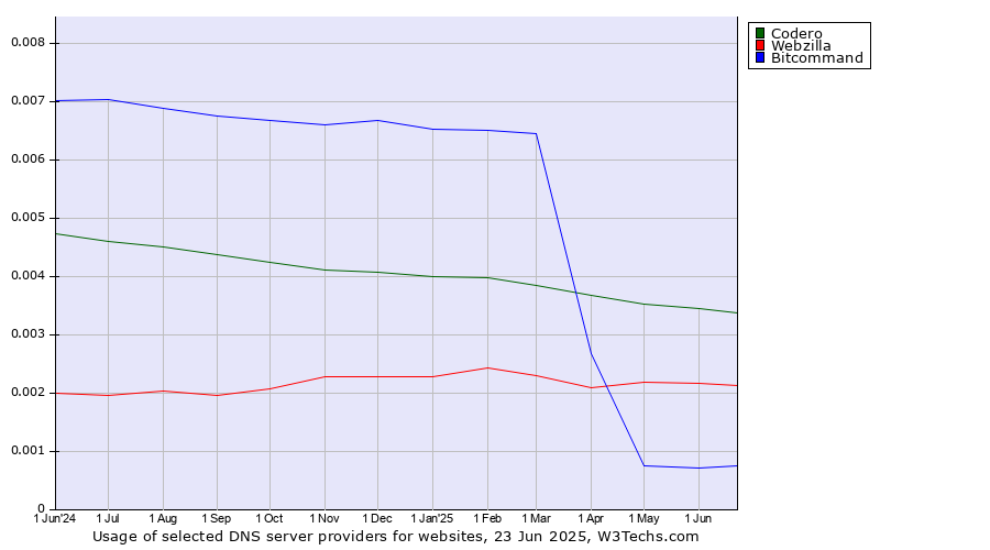 Historical trends in the usage of Codero vs. Webzilla vs. Bitcommand