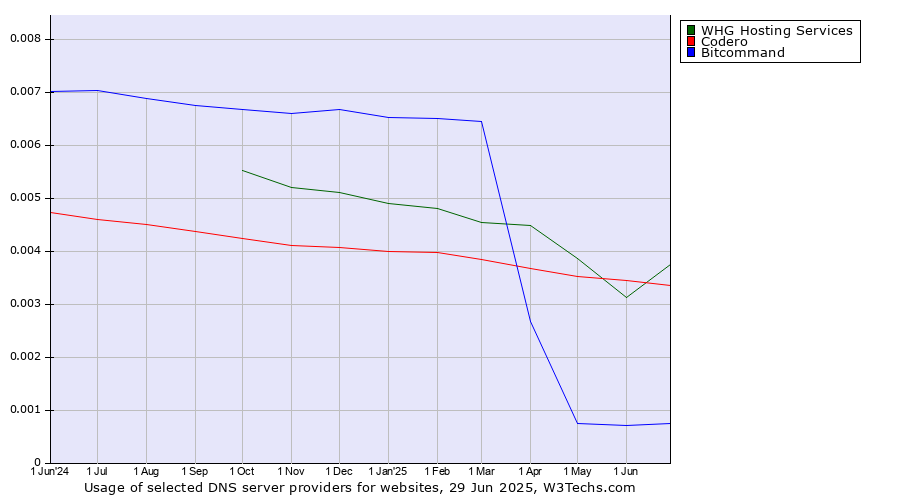 Historical trends in the usage of Codero vs. WHG Hosting Services vs. Bitcommand