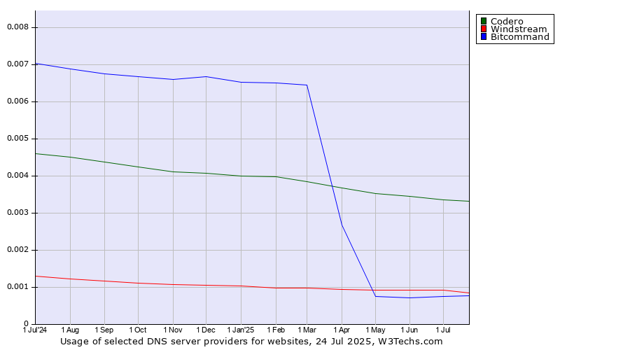 Historical trends in the usage of Codero vs. Windstream vs. Bitcommand