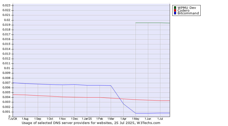 Historical trends in the usage of WPMU Dev vs. Codero vs. Bitcommand