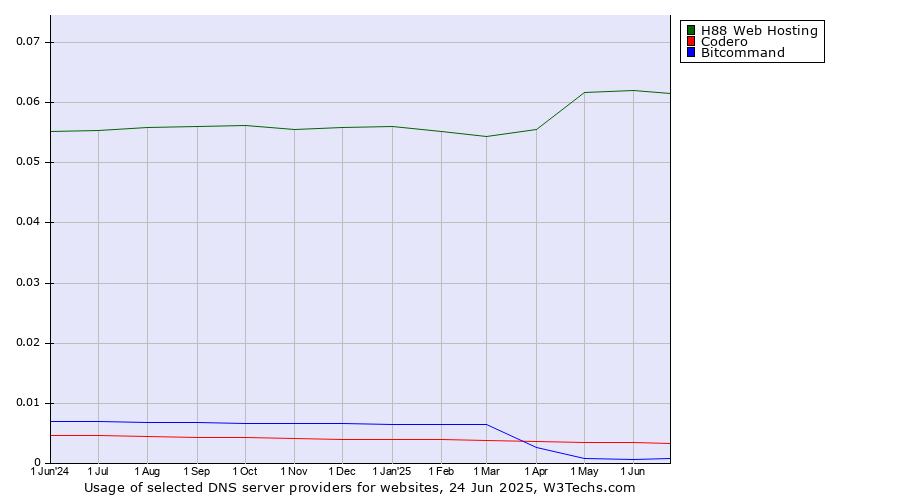 Historical trends in the usage of H88 Web Hosting vs. Codero vs. Bitcommand