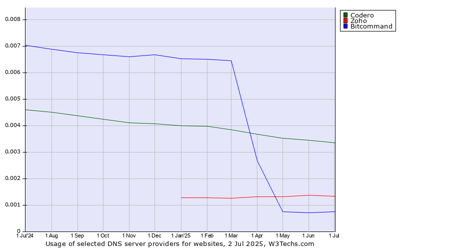 Historical trends in the usage of Codero vs. Zoho vs. Bitcommand