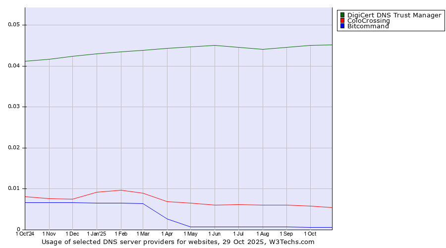 Historical trends in the usage of DigiCert DNS Trust Manager vs. ColoCrossing vs. Bitcommand