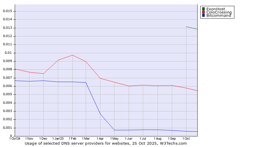 Historical trends in the usage of ExonHost vs. ColoCrossing vs. Bitcommand