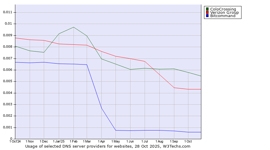 Historical trends in the usage of ColoCrossing vs. Verizon Group vs. Bitcommand