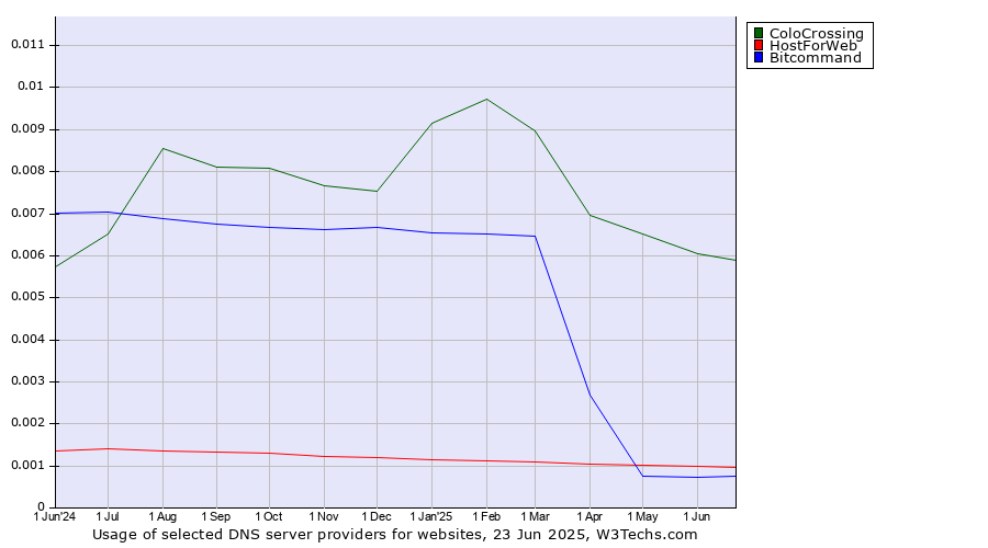 Historical trends in the usage of ColoCrossing vs. HostForWeb vs. Bitcommand