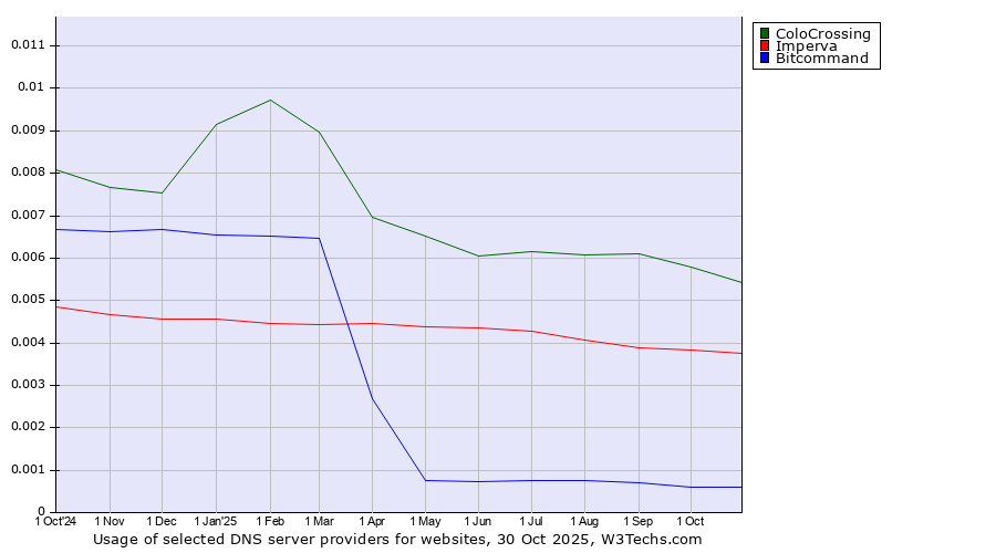Historical trends in the usage of ColoCrossing vs. Imperva vs. Bitcommand