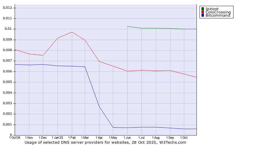 Historical trends in the usage of IpHost vs. ColoCrossing vs. Bitcommand