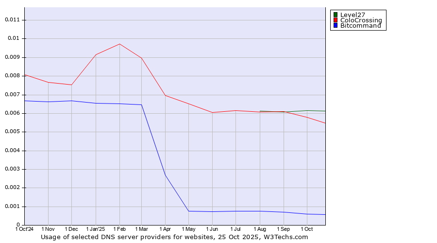 Historical trends in the usage of Level27 vs. ColoCrossing vs. Bitcommand