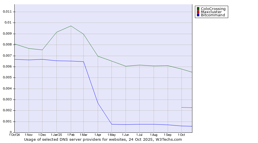 Historical trends in the usage of ColoCrossing vs. Maxcluster vs. Bitcommand