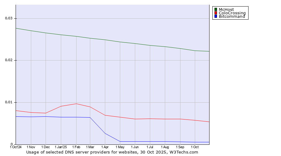 Historical trends in the usage of McHost vs. ColoCrossing vs. Bitcommand