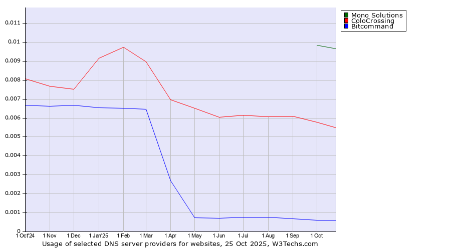 Historical trends in the usage of Mono Solutions vs. ColoCrossing vs. Bitcommand