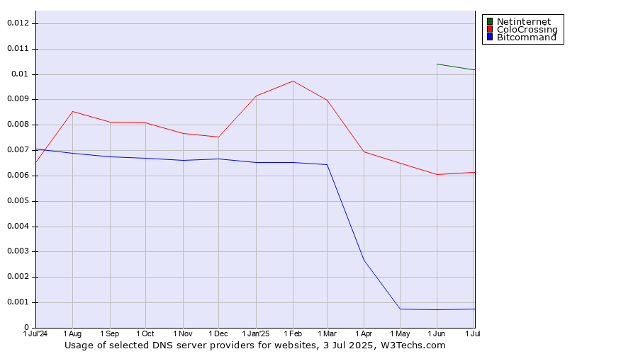 Historical trends in the usage of Netinternet vs. ColoCrossing vs. Bitcommand
