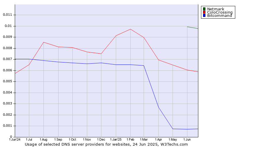 Historical trends in the usage of Netmark vs. ColoCrossing vs. Bitcommand
