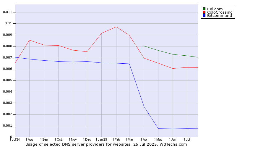 Historical trends in the usage of Cellcom vs. ColoCrossing vs. Bitcommand