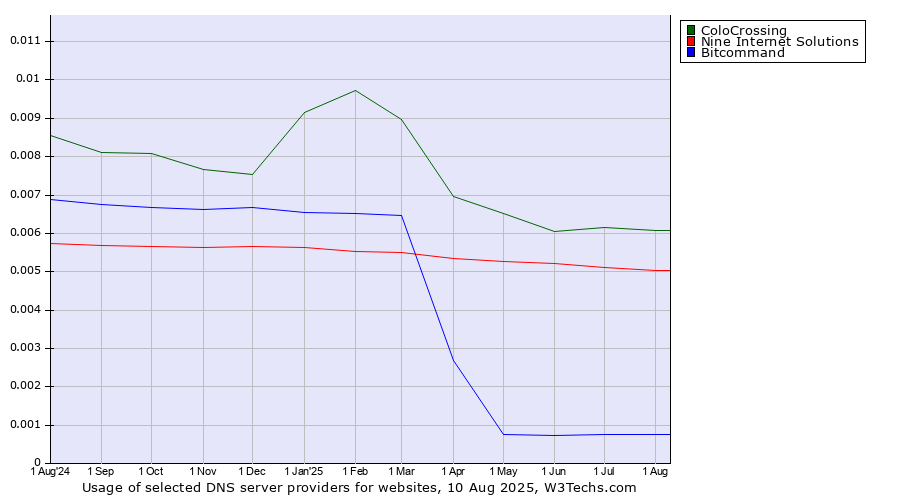 Historical trends in the usage of ColoCrossing vs. Nine Internet Solutions vs. Bitcommand