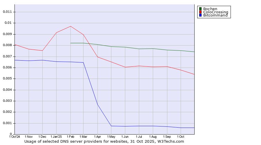 Historical trends in the usage of Rochen vs. ColoCrossing vs. Bitcommand