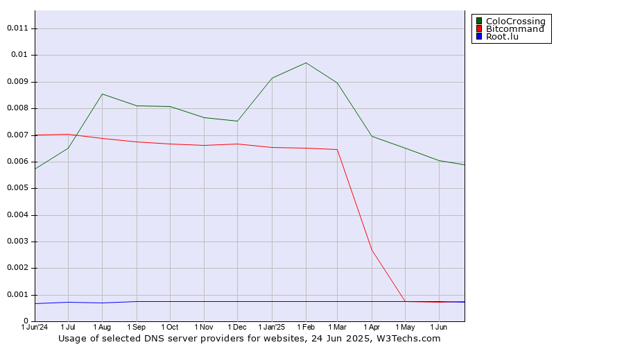 Historical trends in the usage of ColoCrossing vs. Bitcommand vs. Root.lu