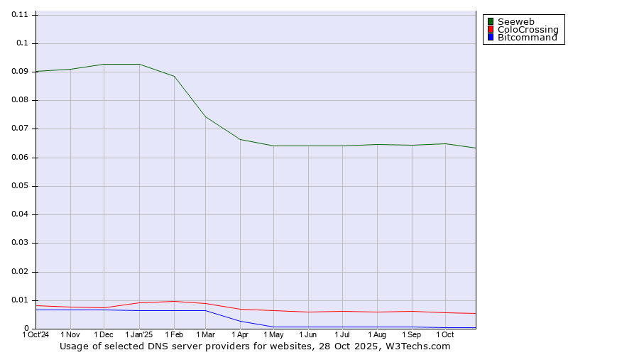 Historical trends in the usage of Seeweb vs. ColoCrossing vs. Bitcommand