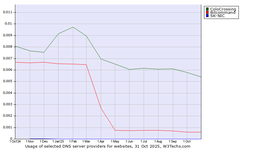 Historical trends in the usage of ColoCrossing vs. Bitcommand vs. SK-NIC