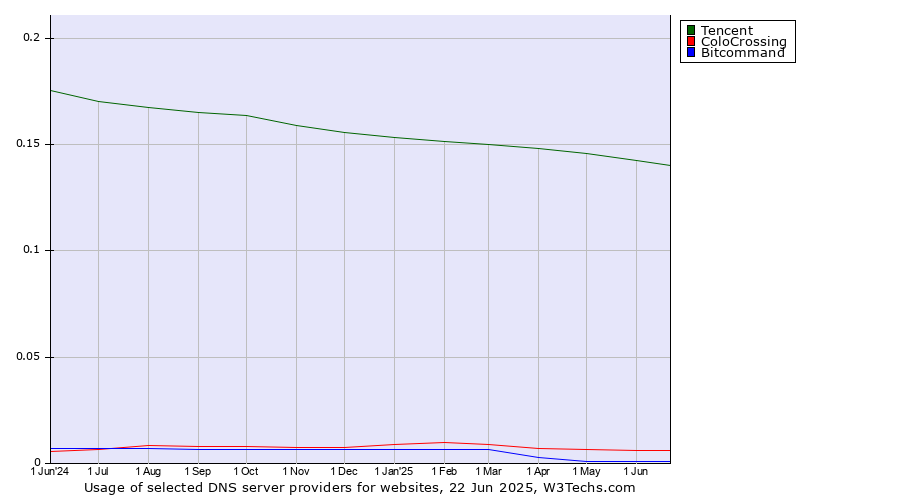 Historical trends in the usage of Tencent vs. ColoCrossing vs. Bitcommand