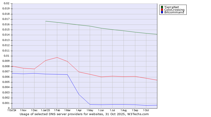 Historical trends in the usage of TierraNet vs. ColoCrossing vs. Bitcommand