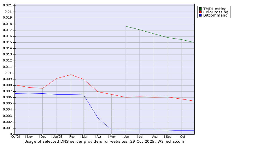 Historical trends in the usage of TMDHosting vs. ColoCrossing vs. Bitcommand